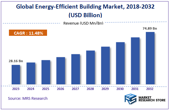 Global Energy-Efficient Building Market Size