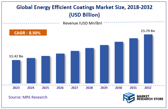 Global Energy Efficient Coatings Market Size
