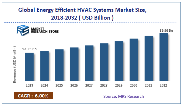 Global Energy Efficient HVAC Systems Market Size