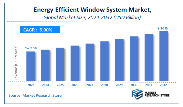 Energy-Efficient Window System Market Size