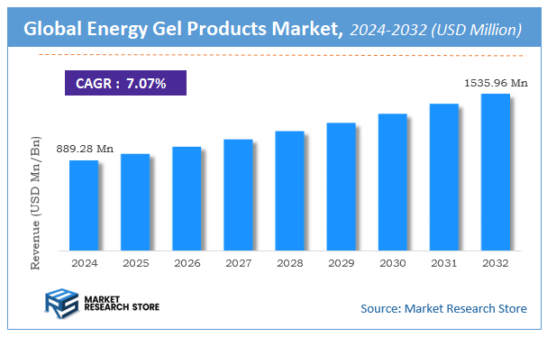 Energy Gel Products Market Size