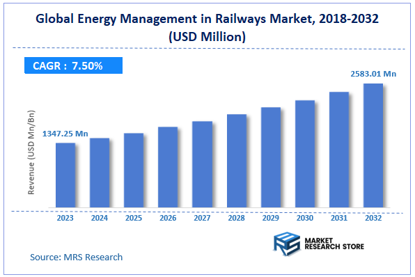 Global Energy Management in Railways Market Size