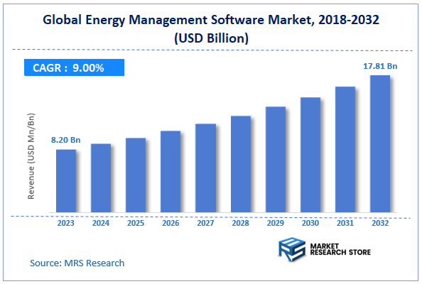 Global Energy Management Software Market Size