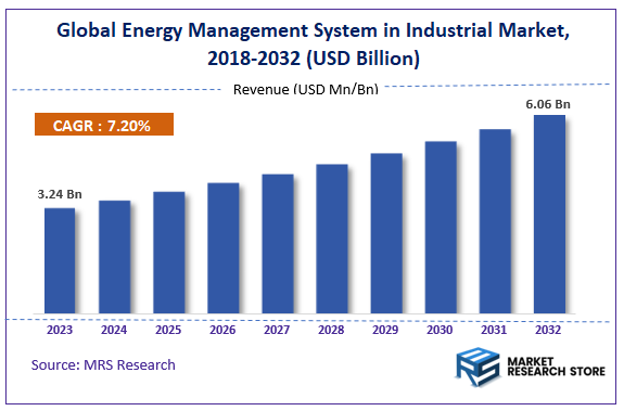 Global Energy Management System in Industrial Market Size