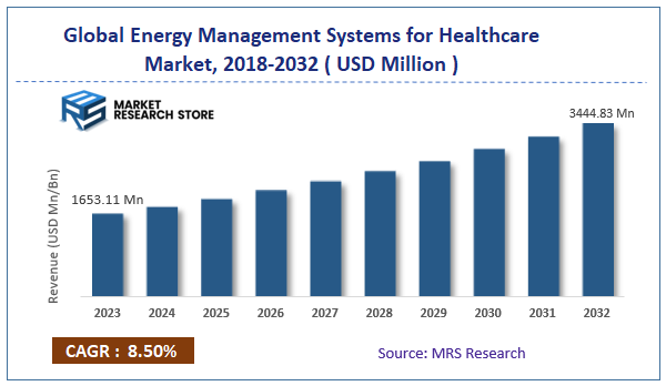 Global Energy Management Systems for Healthcare Market Size