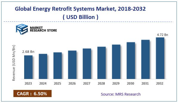 Global Energy Retrofit Systems Market Size