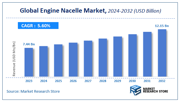 Engine Nacelle Market Size