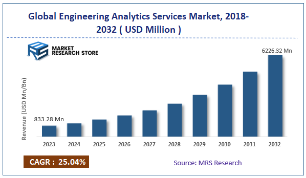 Global Engineering Analytics Services Market Size