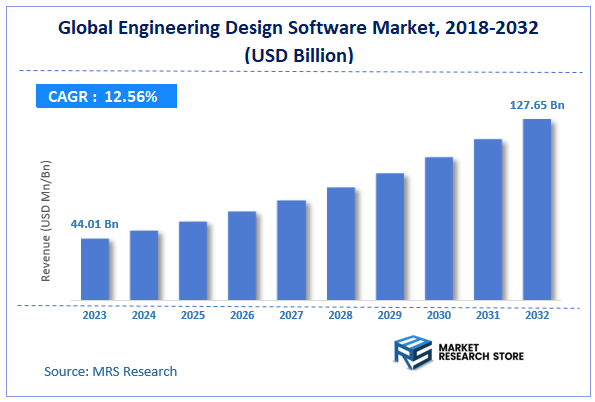 Global Engineering Design Software Market Size