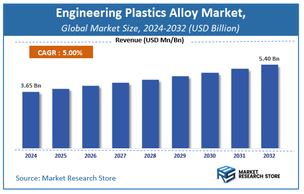 Engineering Plastics Alloy Market Size
