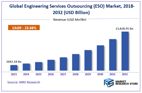 Global Engineering Services Outsourcing (ESO) Market Size