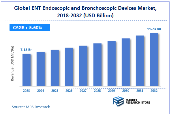 Global ENT Endoscopic and Bronchoscopic Devices Market Size