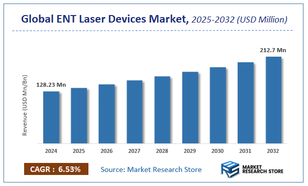 ENT Laser Devices Market Size