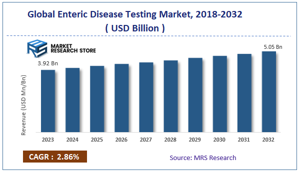 Global Enteric Disease Testing Market Size
