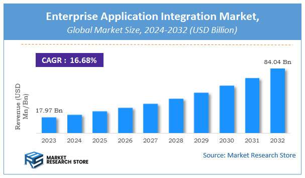 Enterprise Application Integration Market Size