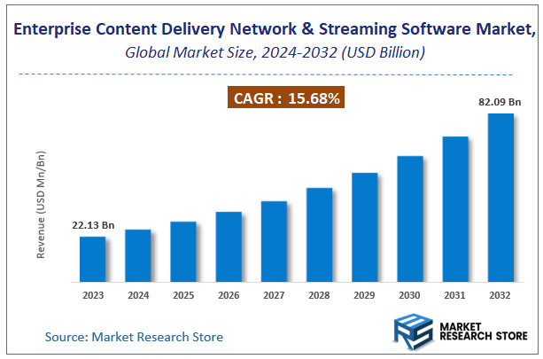 Enterprise Content Delivery Network and Enterprise Streaming Software Market Size