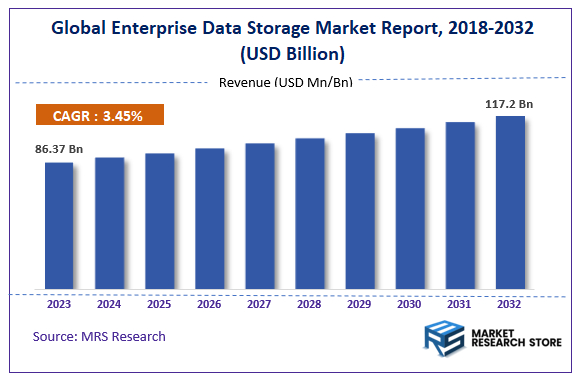 Global Enterprise Data Storage Market: Overview Size