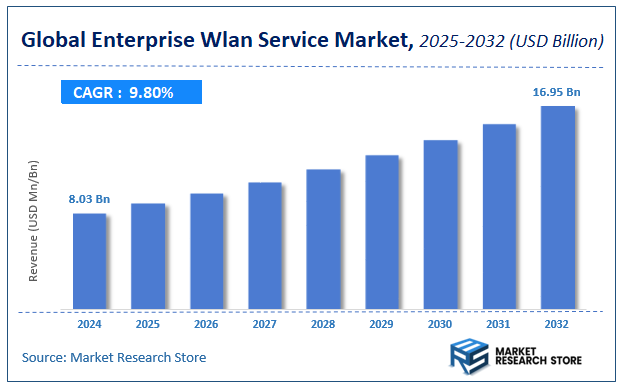 Enterprise Wlan Service Market Size