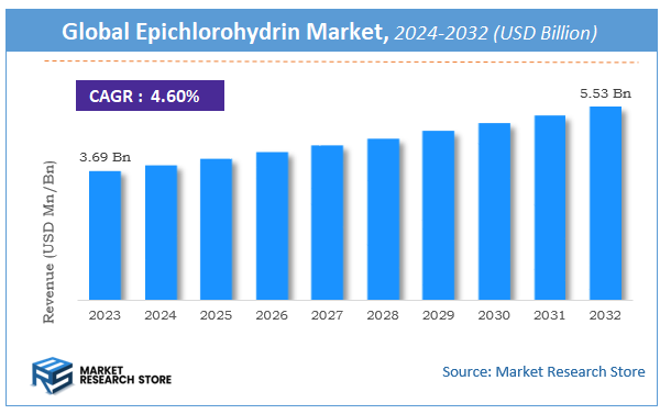 Epichlorohydrin Market Size