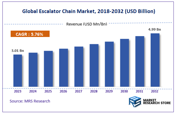 Global Escalator Chain Market Size
