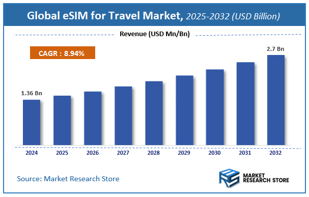 eSIM for Travel Market Size