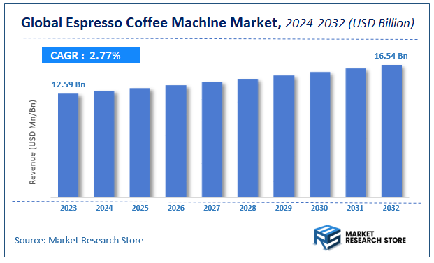 Espresso Coffee Machine Market Size