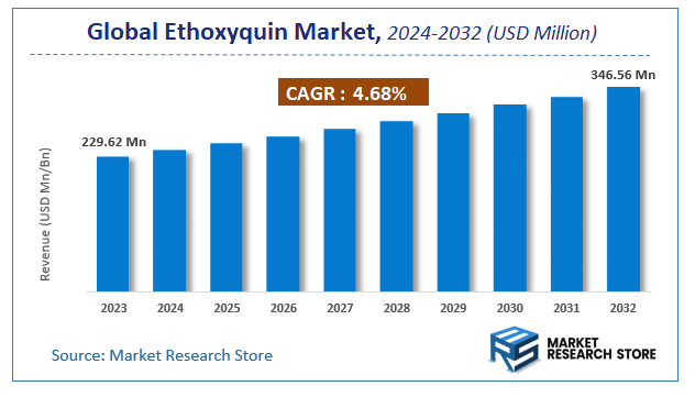 Ethoxyquin Market Size