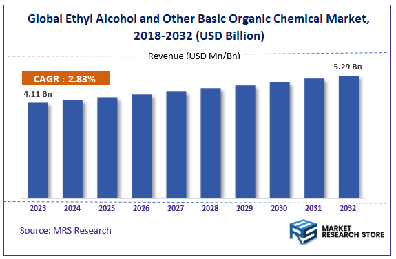 Global Ethyl Alcohol and Other Basic Organic Chemical Market Size