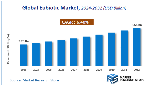 Eubiotic Market Size