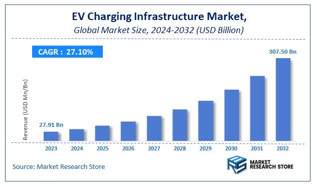 EV Charging Infrastructure Market Size