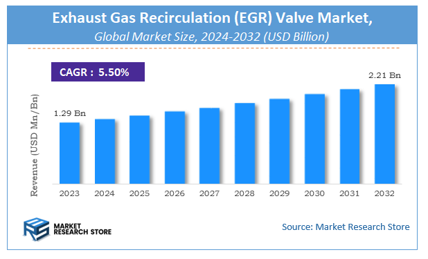 Exhaust Gas Recirculation (EGR) Valve Market Size