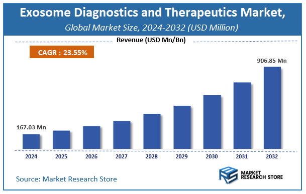 Exosome Diagnostics and Therapeutics Market Size