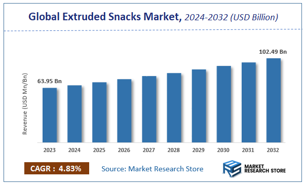 Extruded Snacks Market Size