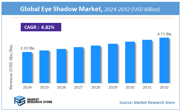 Eye Shadow Market Size