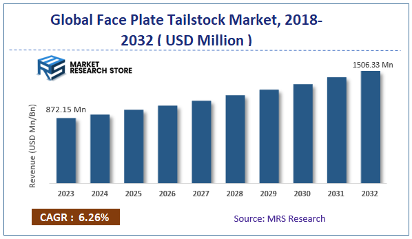 Global Face Plate Tailstock Market Size