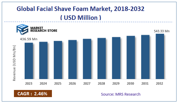 Global Global Facial Shave Foam Market Size