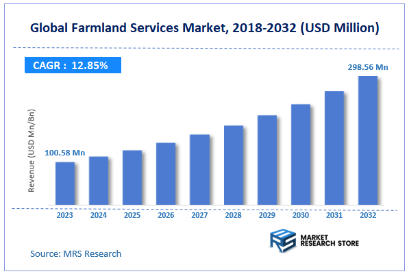 Global Farmland Services Market Size