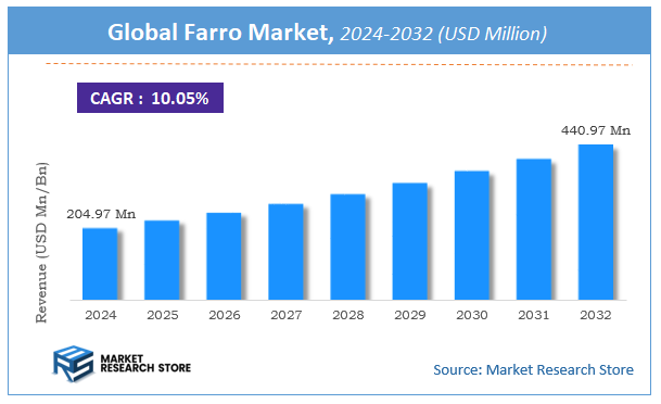 Farro Market Size