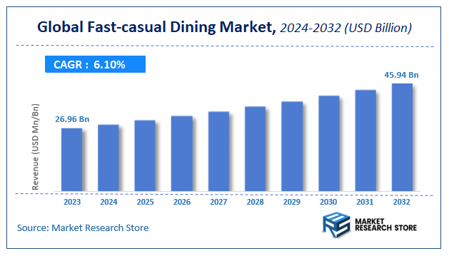 Fast-casual Dining Market Size
