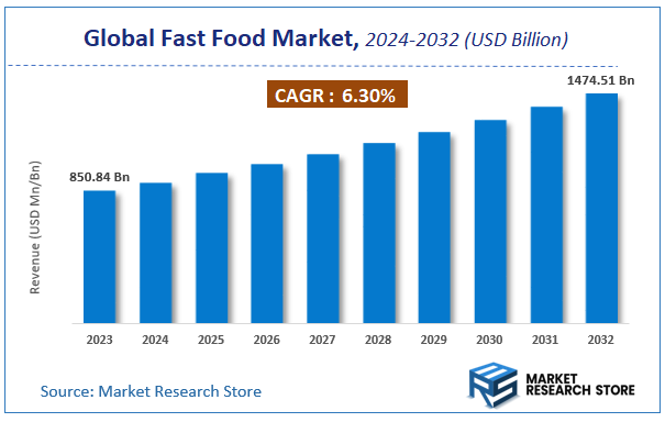 Fast Food Market Size