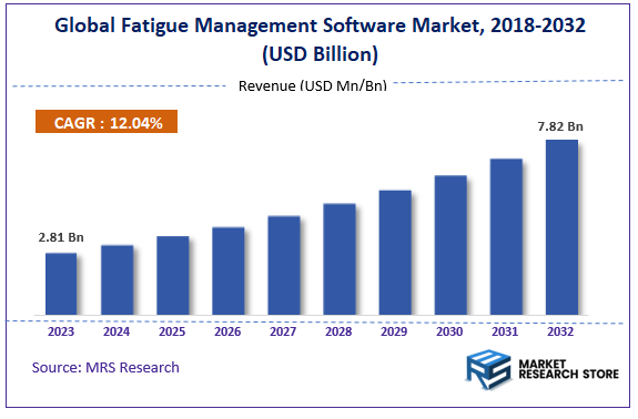 Global Fatigue Management Software Market Size