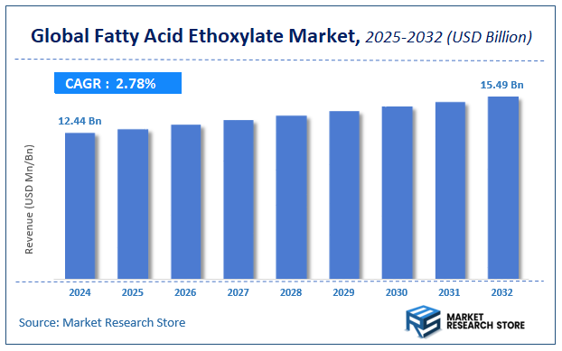 Fatty Acid Ethoxylate Market Size