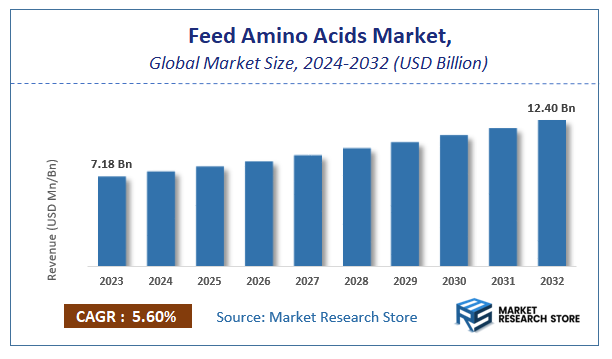 Feed Amino Acids Market Size