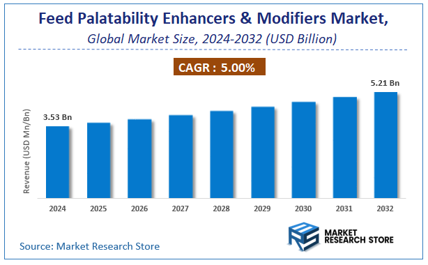Feed Palatability Enhancers & Modifiers Market Size