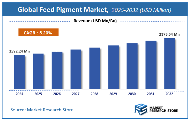 Feed Pigment Market Size