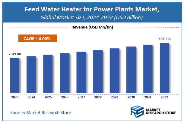 Feed Water Heater for Power Plants Market Size