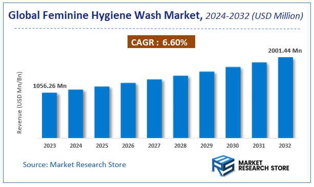 Feminine Hygiene Wash Market Size