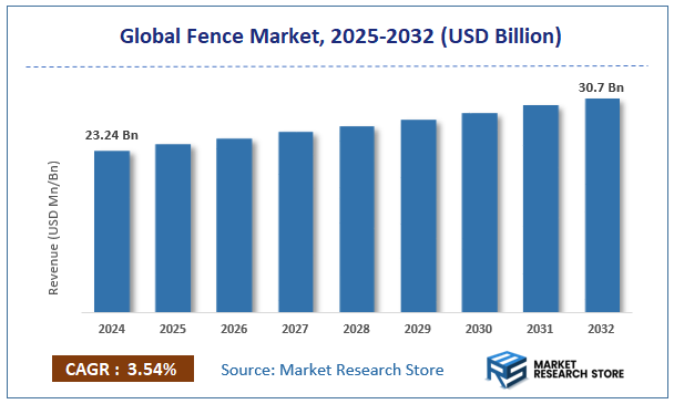 Fence Market Size