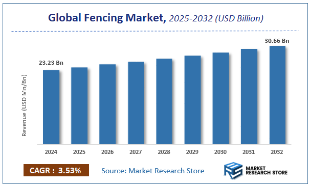 Fencing Market Size