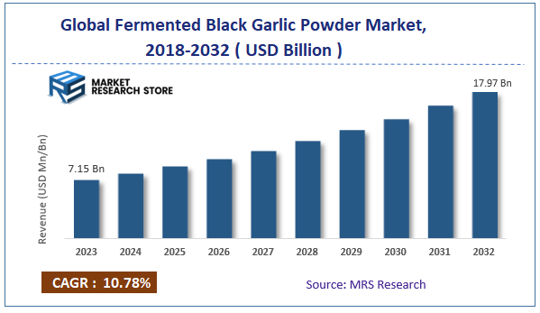Global Fermented Black Garlic Powder Market Size